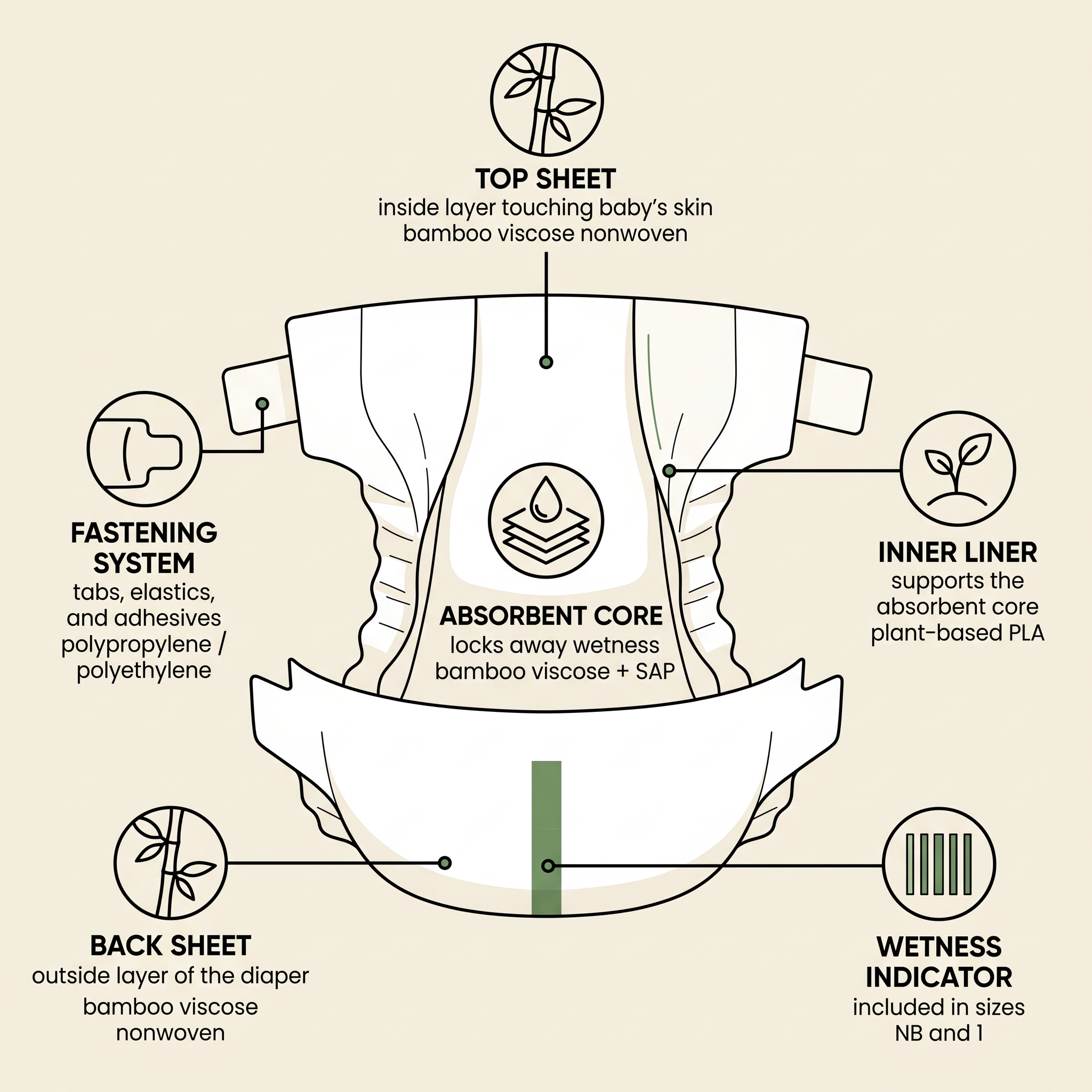 labeled diagram of the soté baby diaper layers and construction